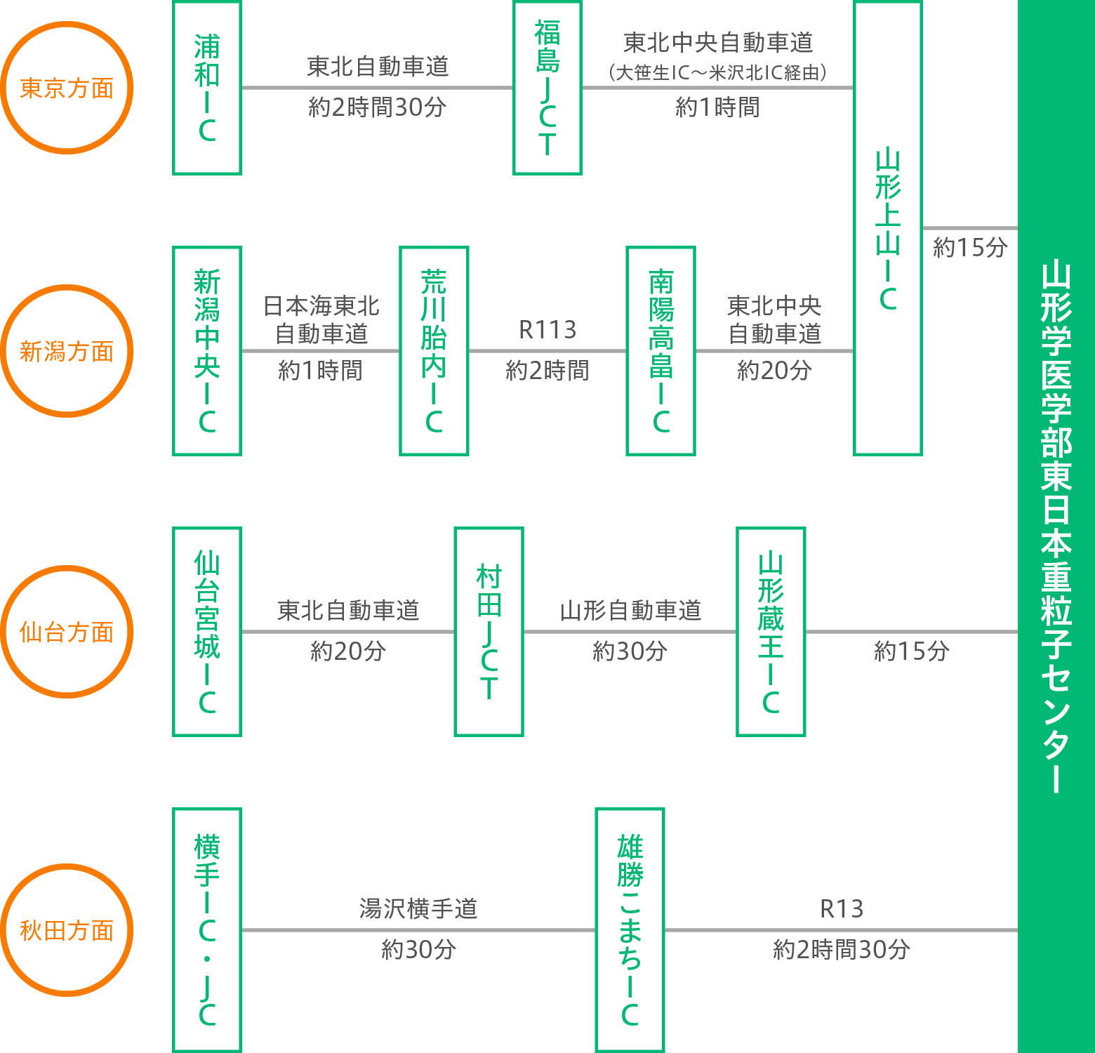 お車でお越しの方