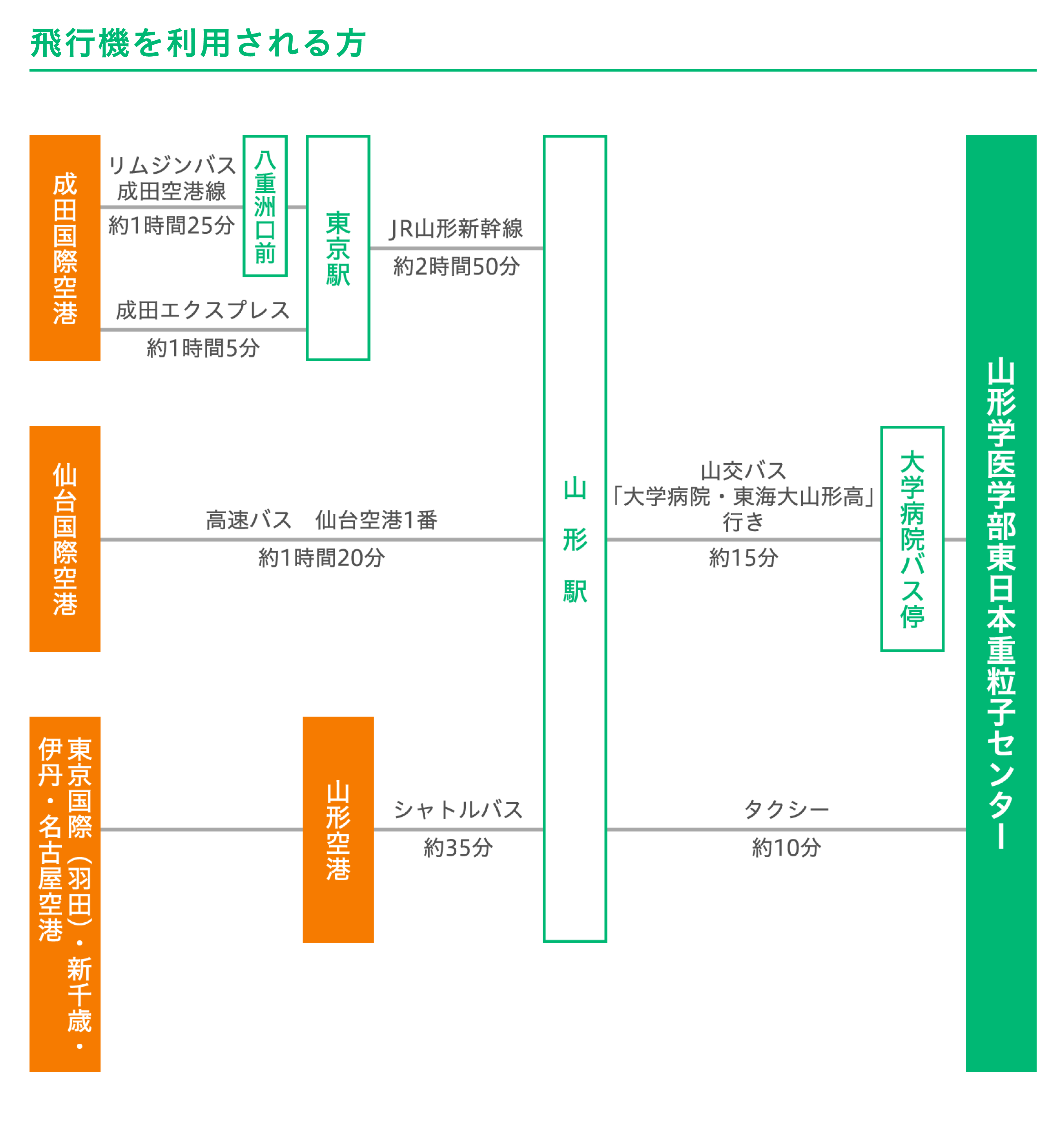 飛行機を利用される方