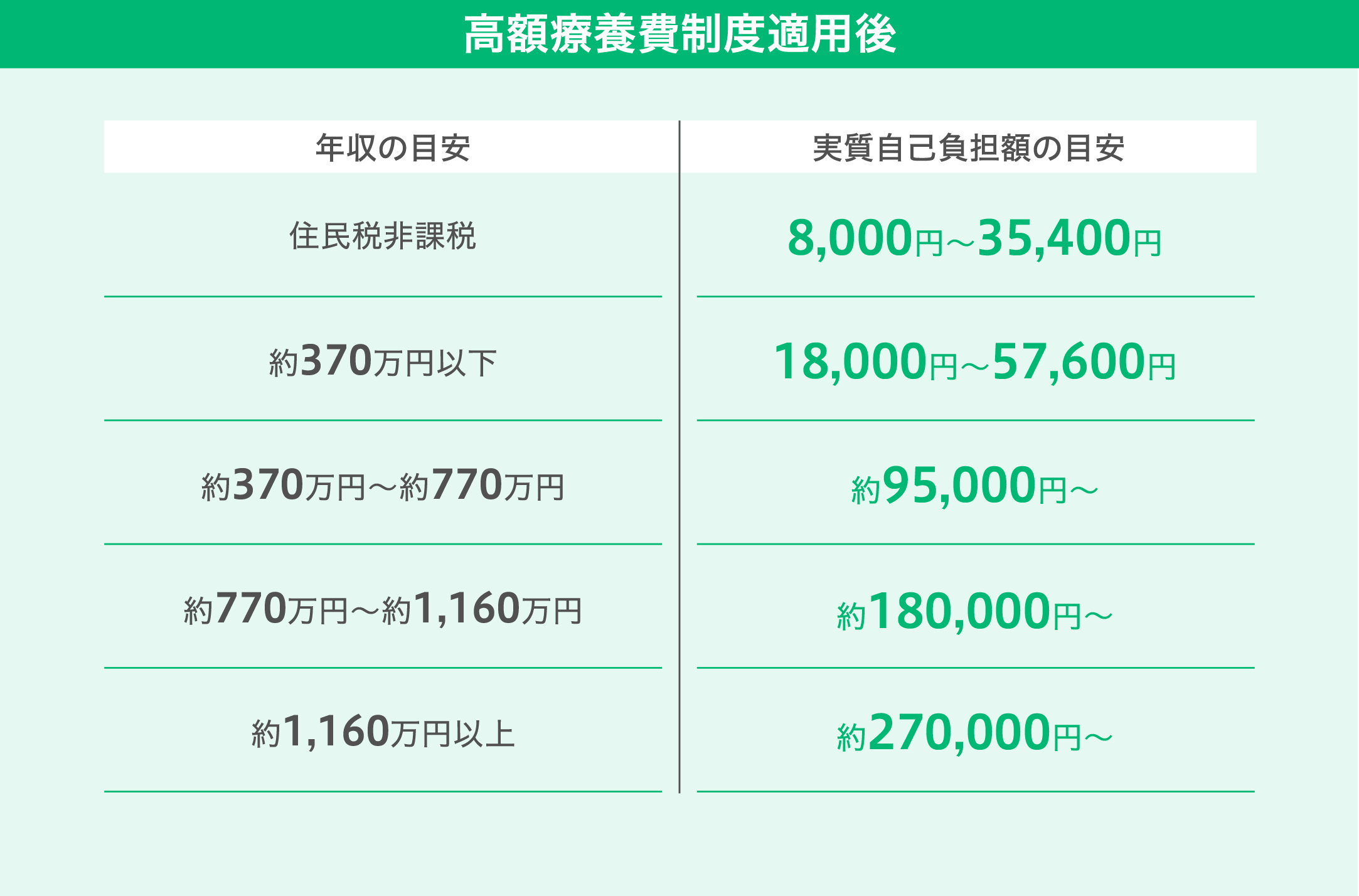 高額療養費制度適用後