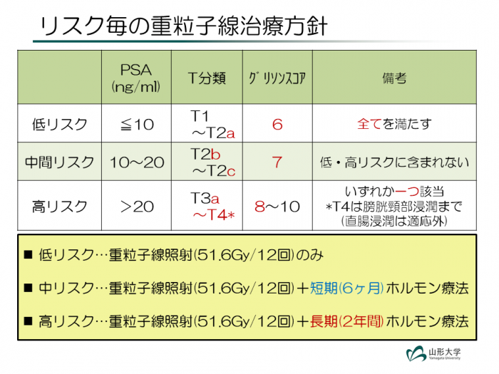 リスク毎の重粒子線治療方針