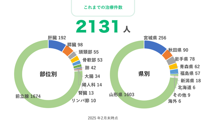 合計治療件数