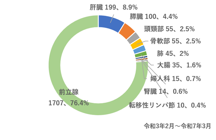 治療部位別患者数、割合