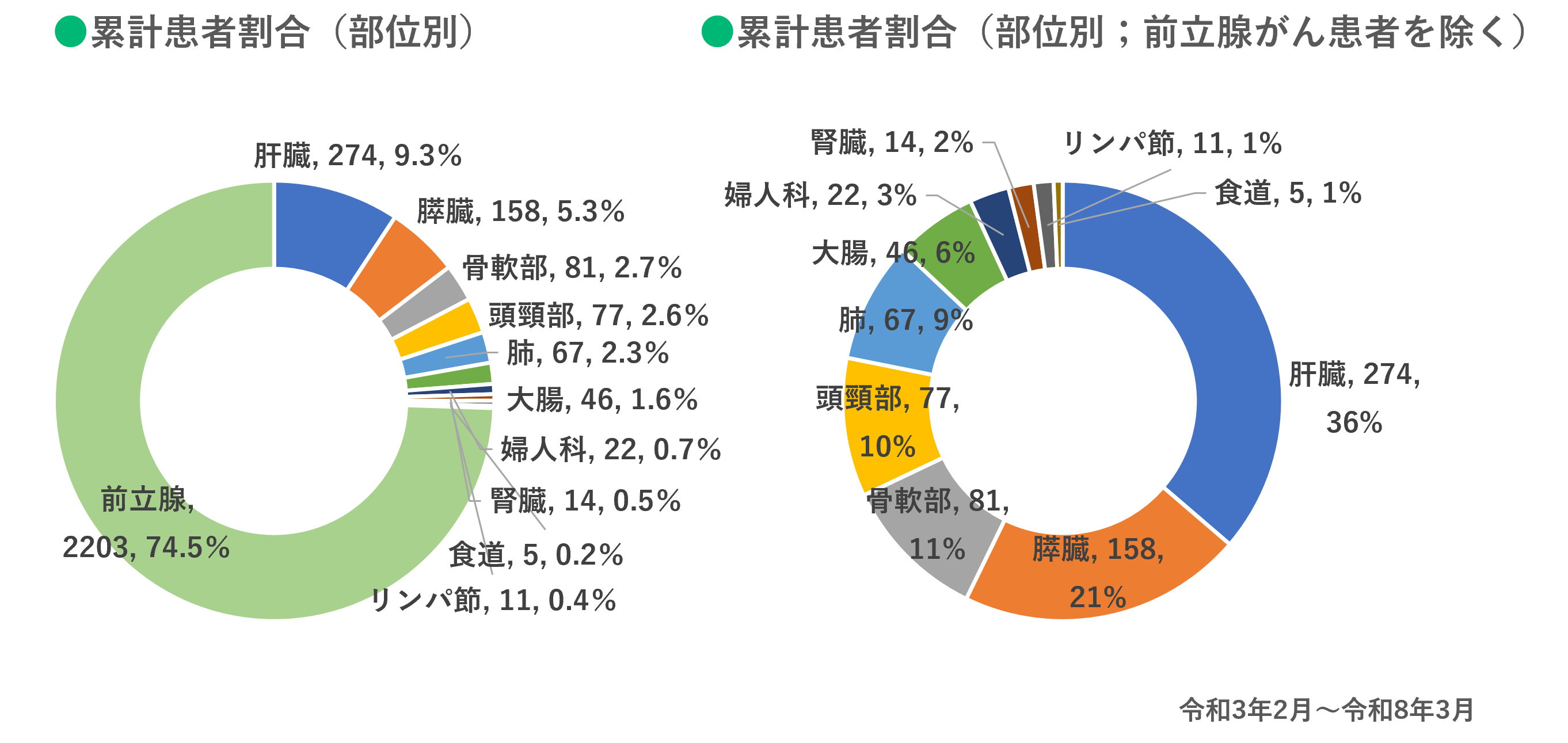 治療部位別患者数、割合