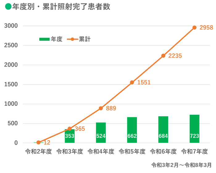 年度別・累計照射完了数