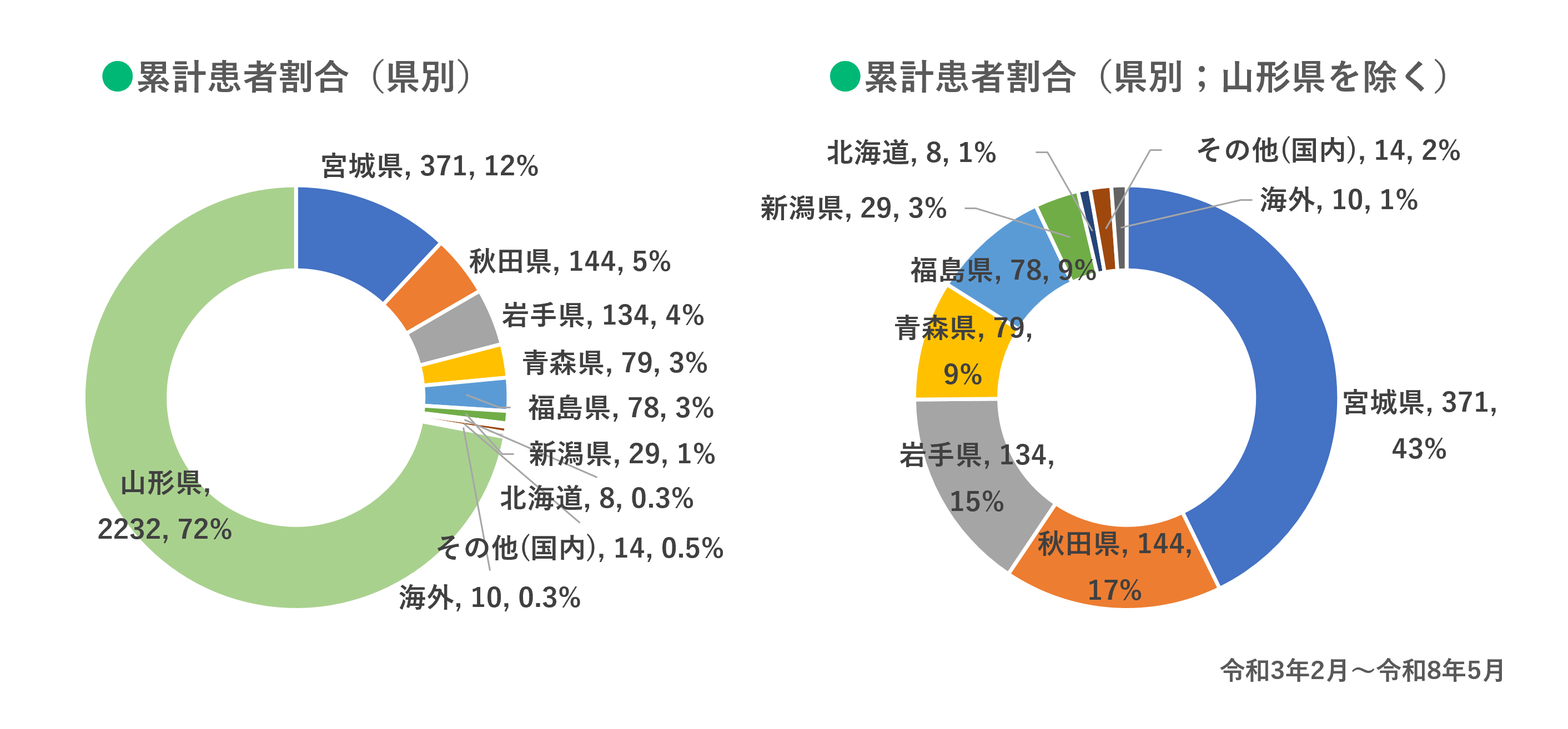 地域別患者数、割合