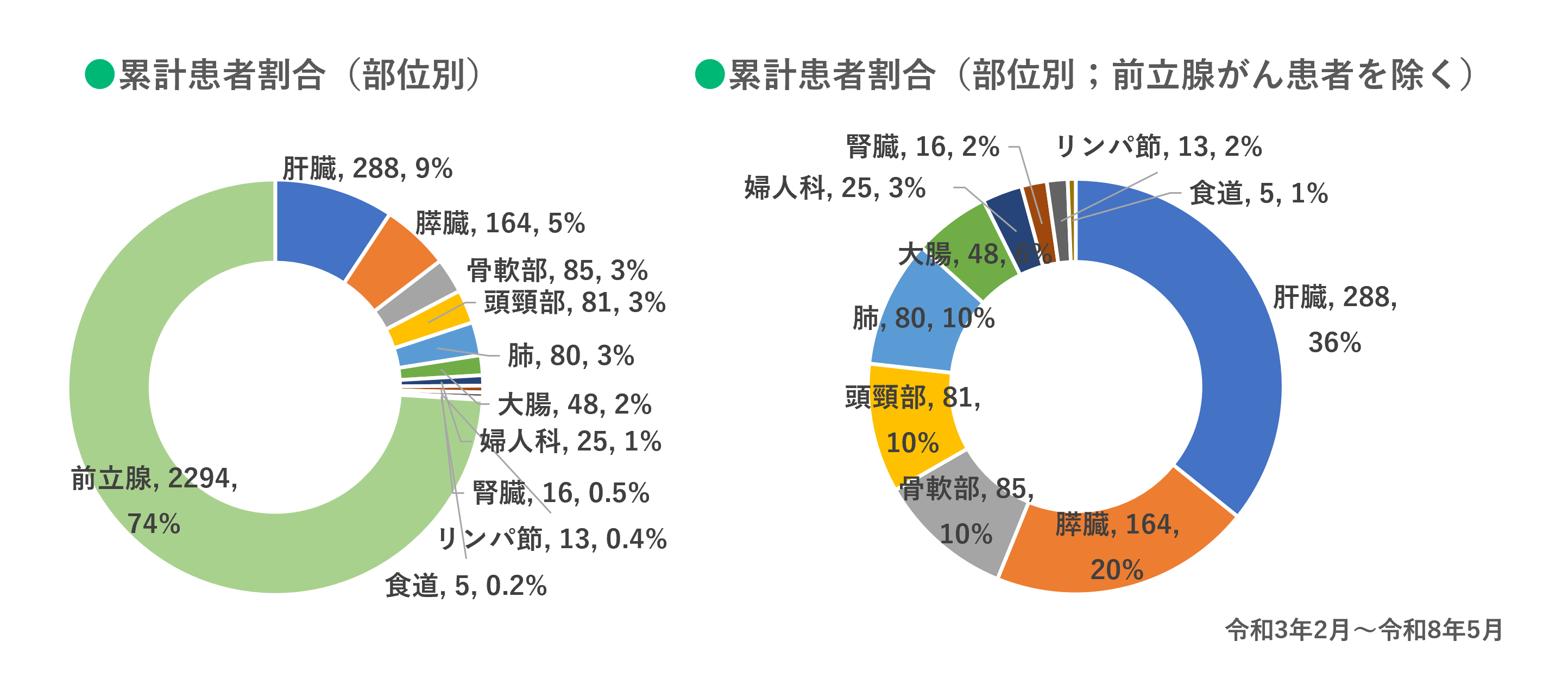 治療部位別患者数、割合