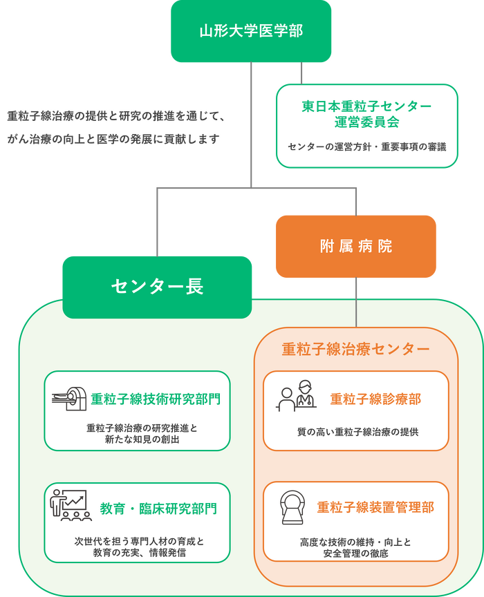 組織図
