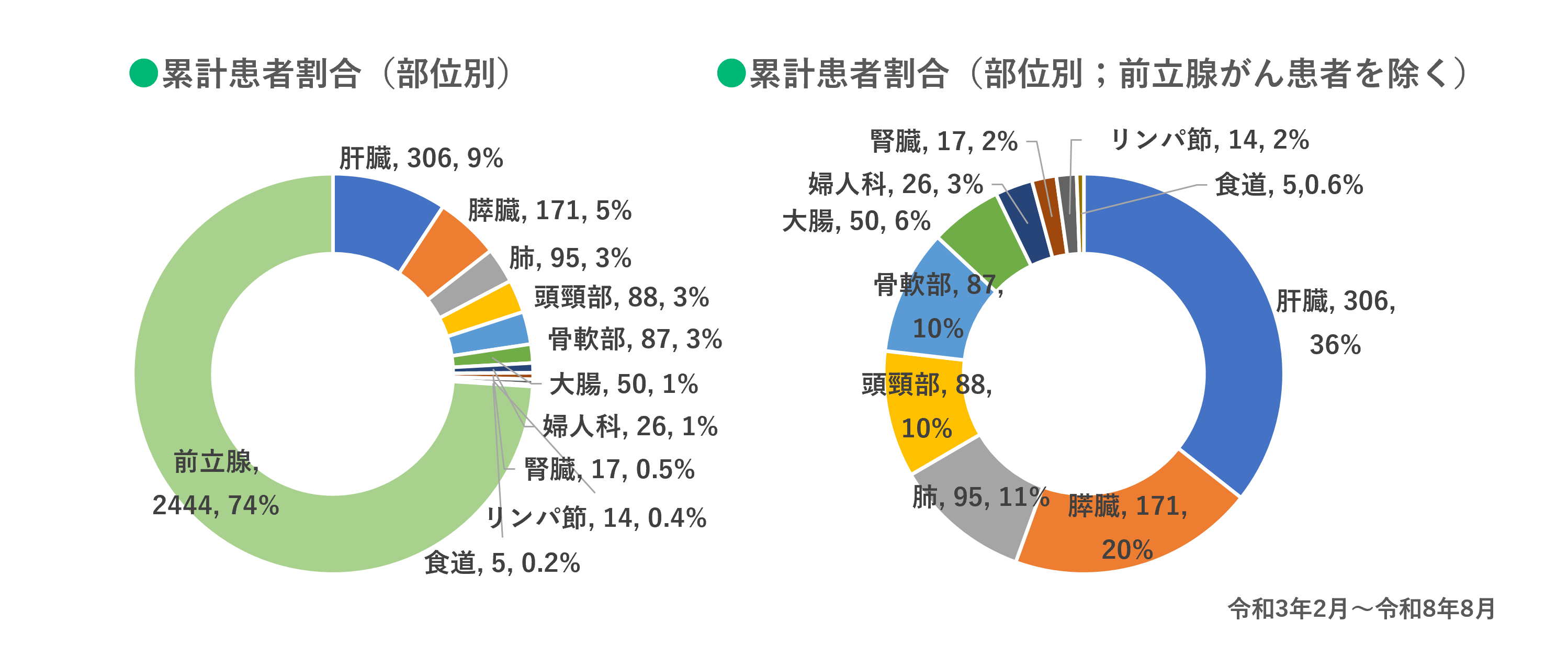 治療部位別患者数、割合