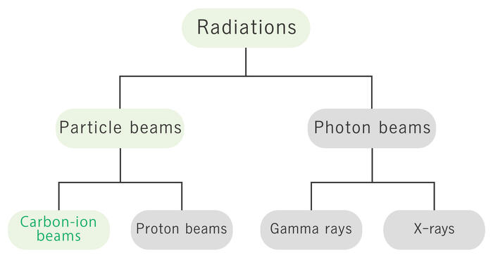 Types of Radiations