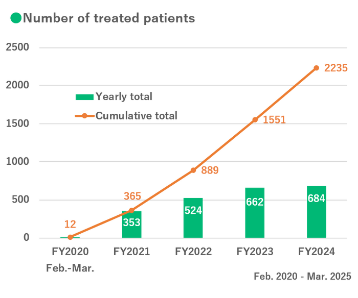 Number of patients for whom irradiation was completed