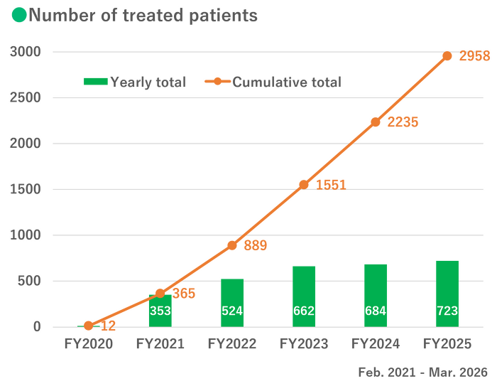 Number of patients for whom irradiation was completed