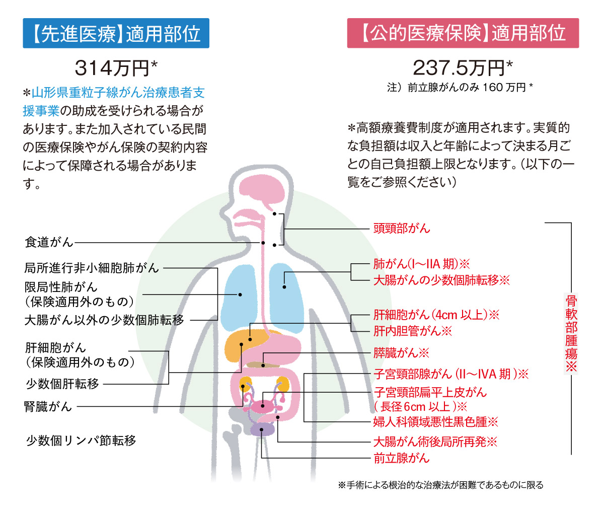 対象となるがん