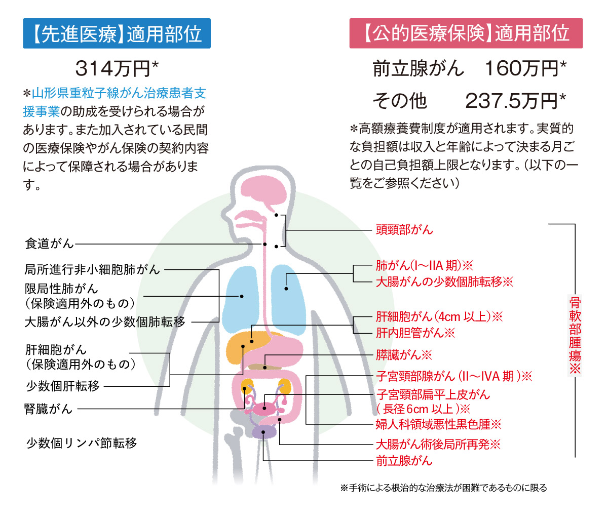 対象となるがん